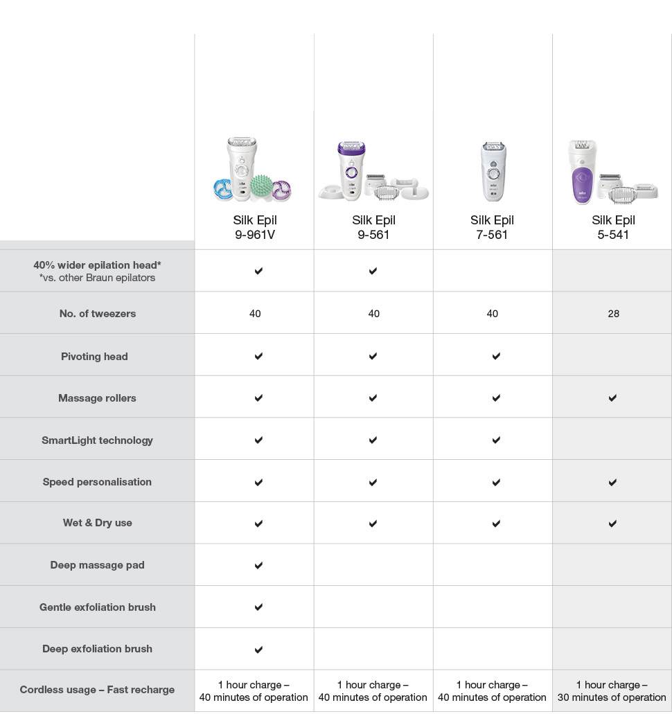 Braun Epilator Comparison Chart